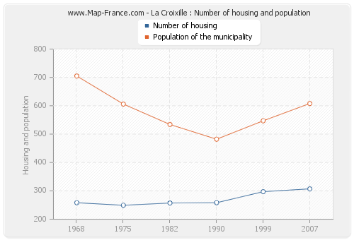 La Croixille : Number of housing and population